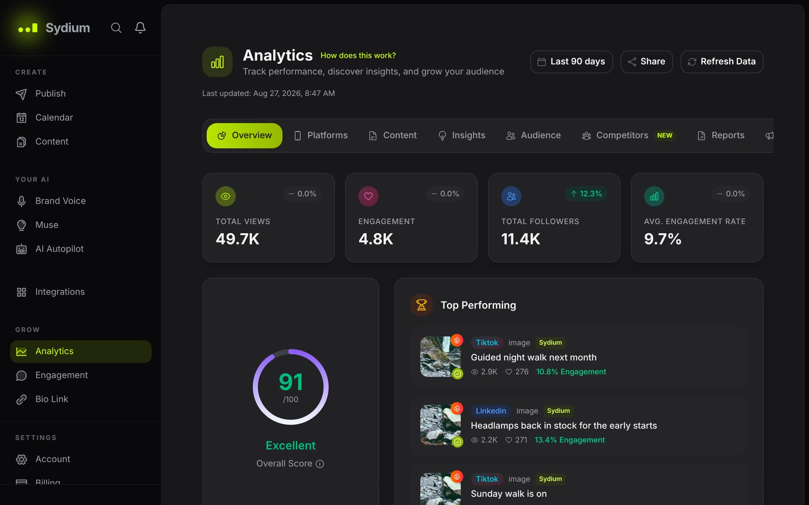 The Sydium analytics overview: views, likes, comments and shares across four connected platforms and the top posts, then the same numbers again over ninety days.